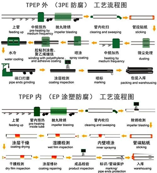 重庆给水tpep防腐钢管厂家工艺流程