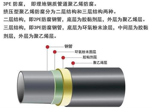 重庆3pe防腐钢管供应结构特点