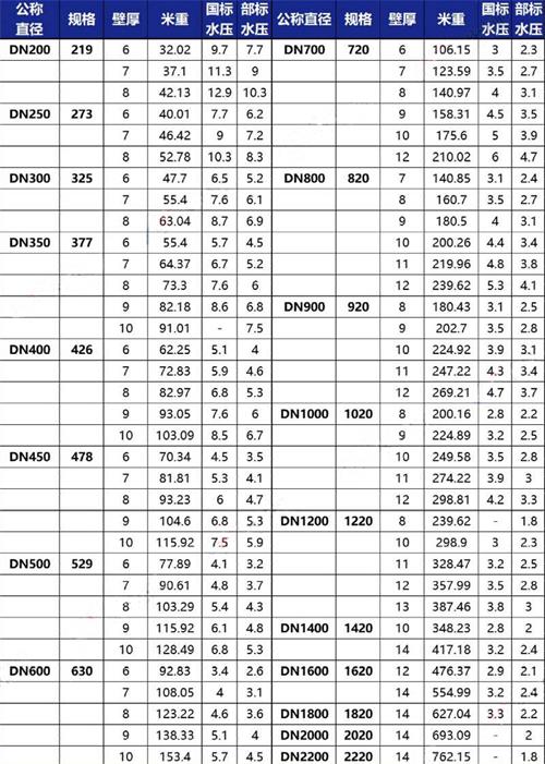 重庆3pe防腐钢管厂家规格尺寸