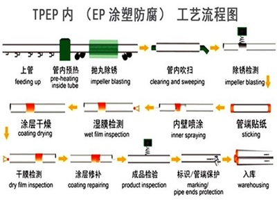 重庆TPEP防腐钢管厂家工艺